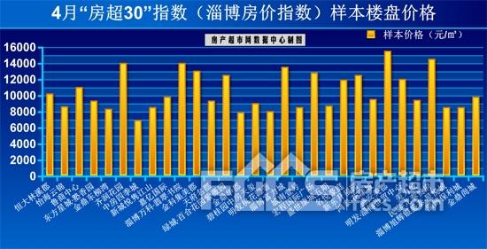 淄博最新房价概览，市场趋势、前景展望与房价概览